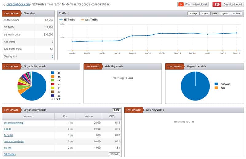 SEMRush report displaying various data visualizations including graphs and charts for website traffic, keyword performance, competitor analysis, and SEO metrics.