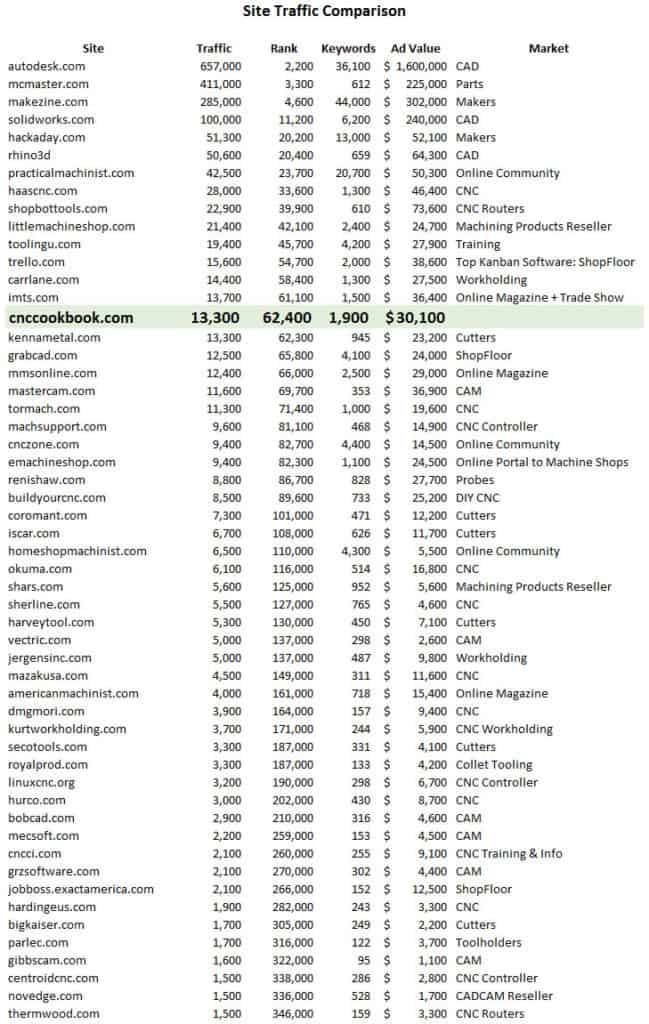 Machining website traffic comparison table