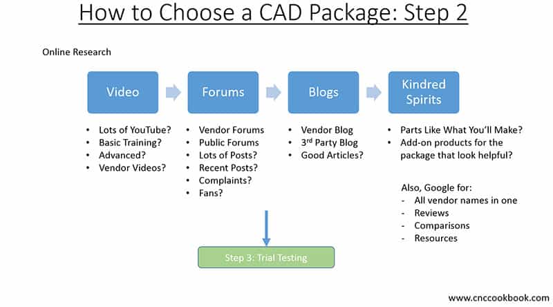 Machining website CNCCookbook.com guide on choosing a CAD package, with flowchart steps.
