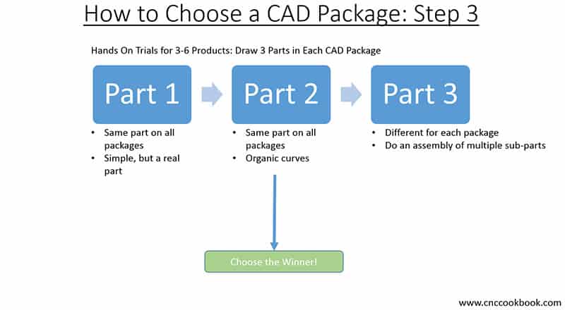 Blue boxes with white labels "Part 1", "Part 2", and "Part 3" containing bullet points on choosing a CAD package.