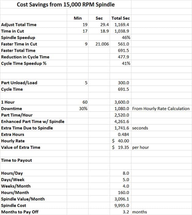 Machine shop cost savings calculator, upgrading from 4,000 RPM to 15,000 RPM spindle.