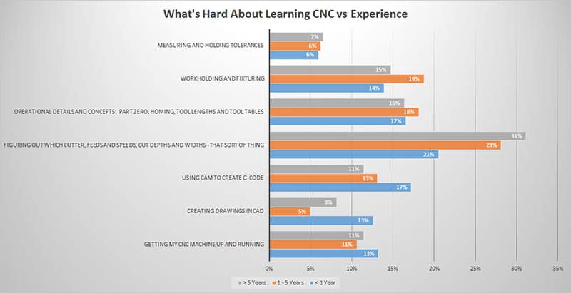 Challenges faced by individuals learning CNC machining.