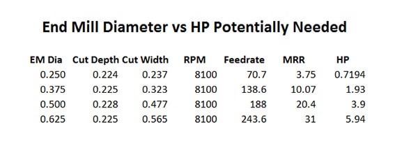 Machining data table with end mill diameter vs horsepower.