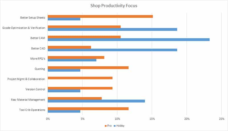 Bar graph comparing hobbyist and professional shop productivity by category.