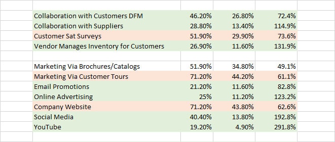 Marketing strategies used by machine shops, percentage breakdown.