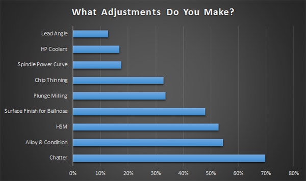 Horizontal bar graph with various machining adjustments listed on y-axis.