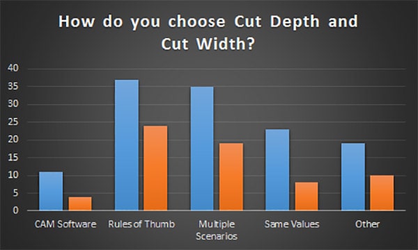 Bar graph illustrating how survey respondents choose cut depth and width.