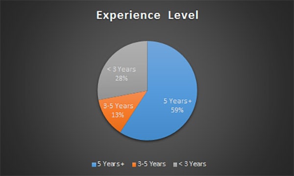 Users experience levels on CNCCookbook.com by experience level.