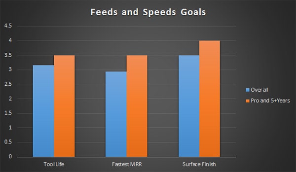 CNC machine shop performance metrics, feeds and speeds goals achieved over 3 years.