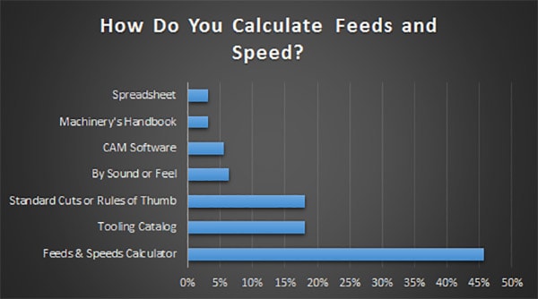 Machining methods for calculating feeds and speeds.