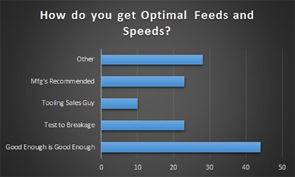 A bar graph titled "How do you get Optimal Feeds and Speeds?" on CNCCookbook.com, featuring a black background with blue bars representing percentages.