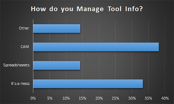 Tool management data graph from CNCCookbook.com showing CAM usage, spreadsheets, 'it's a mess', and other methods.