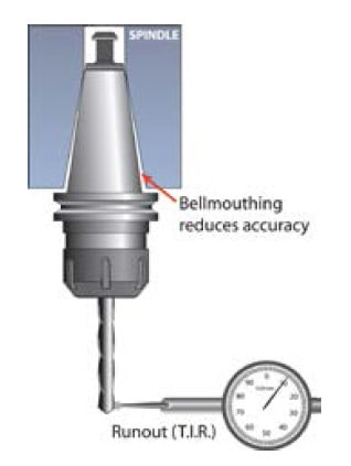 Machining diagram illustrating bellmouthing's impact on spindle accuracy.