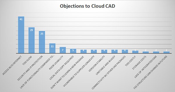 Bar graph showing objections to Cloud CAD with corresponding respondent numbers.