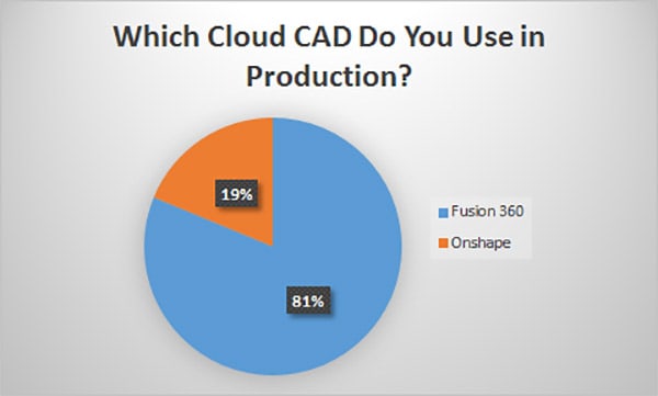 Cloud CAD software production pie chart: Fusion 360 (81%), Onshape (19%).