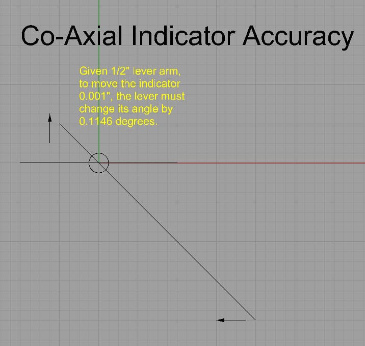Technical diagram of co-axial geometry with intersecting arrows and explanatory text.