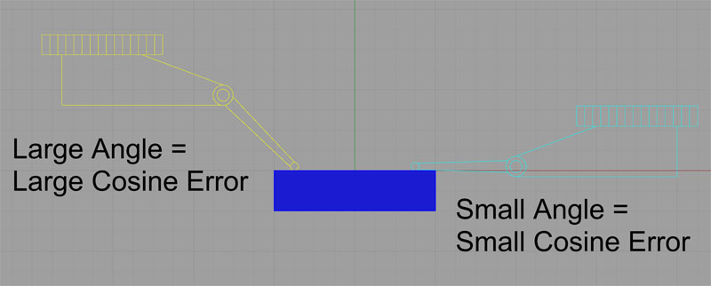 Blue rectangle with yellow outline and black text on a gray background, illustrating cosine error in CNC machining.