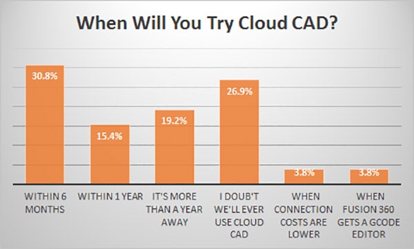 Users' intent to use Cloud CAD within specified time frames, with percentages representing participant responses.