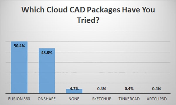 Cloud CAD packages used in machining, represented as a bar graph with Fusion 360 and Onshape leading.