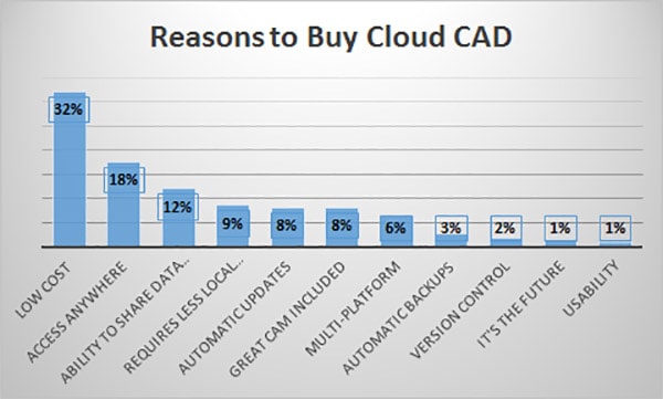 A bar graph with reasons for buying Cloud CAD software.