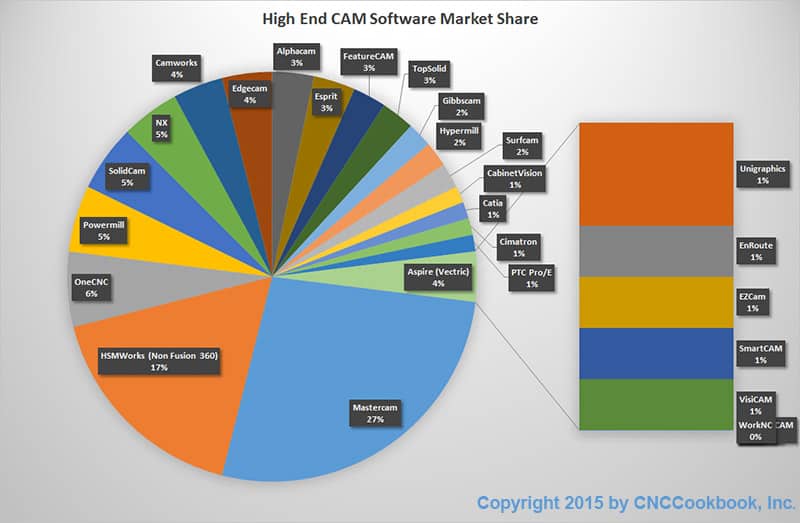 Mastercam holds a 27% market share of high-end CNC software in 2015.