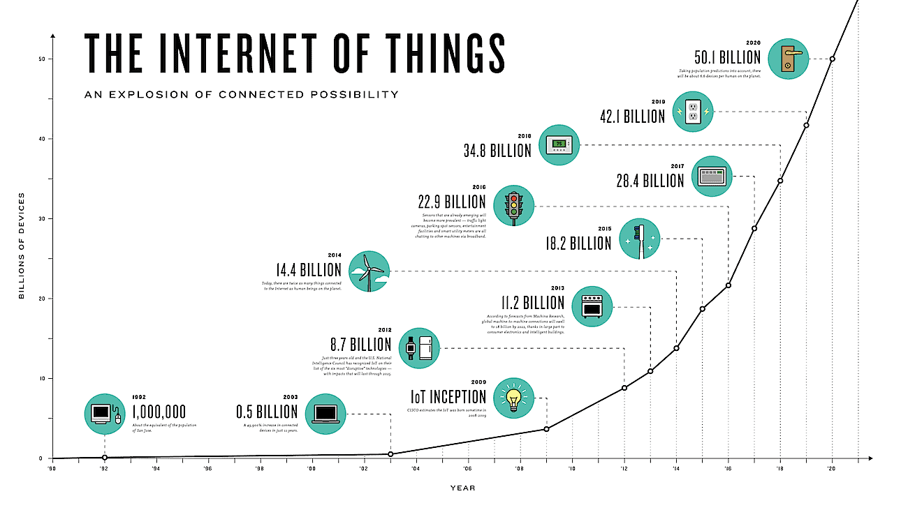 IoT devices connected to internet from 1992 to 2020.