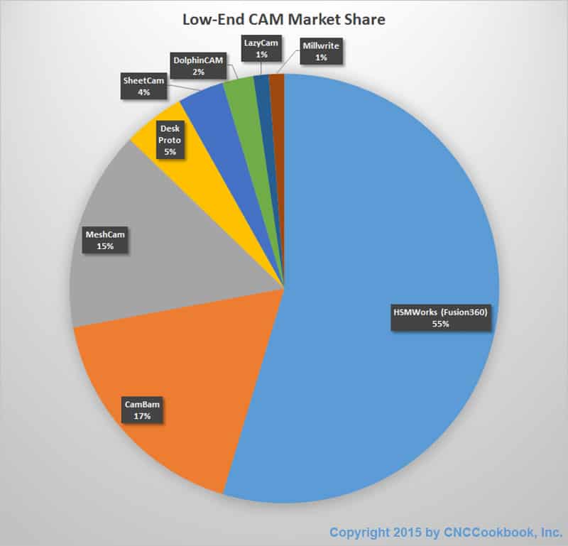 Low-end Computer-Aided Manufacturing (CAM) software market share pie chart, 2015.