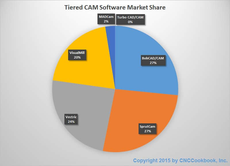 Tiered CAM software market share pie chart for CNCCookbook.com.