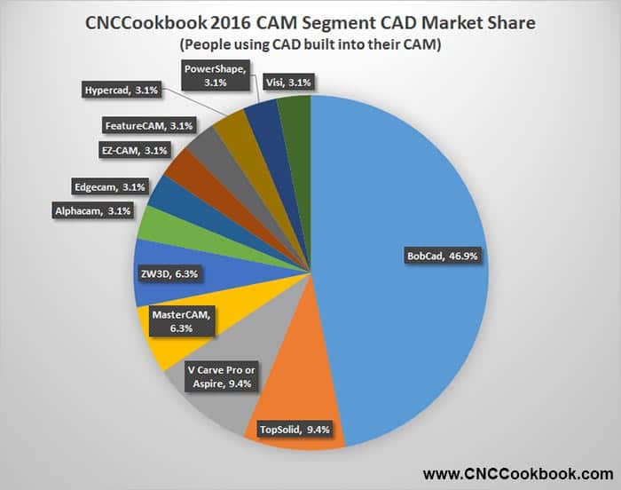 BobCad CAM market share pie chart 2016.