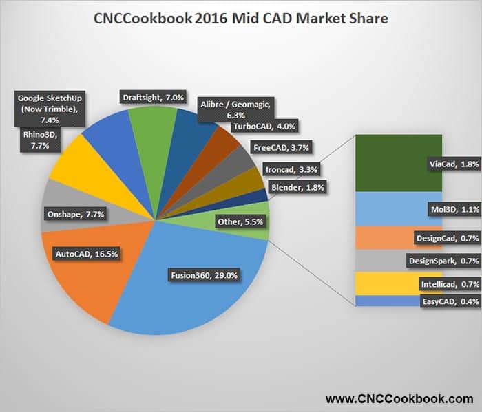 Pie chart showing 2016 CAD software market share.