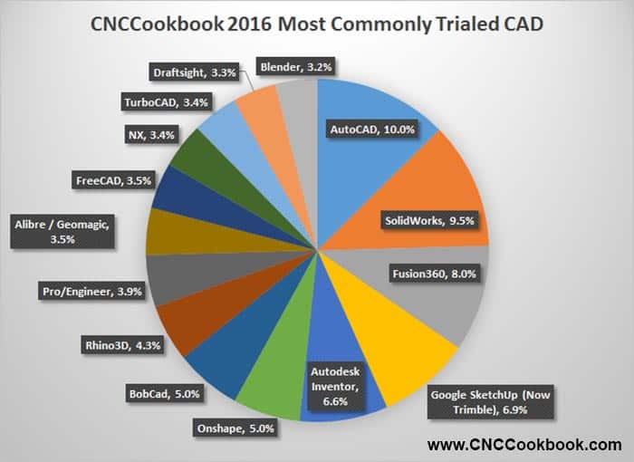 Pie chart showing CAD/CAM software trial data from CNCCookbook.com, with AutoCAD at 10%.