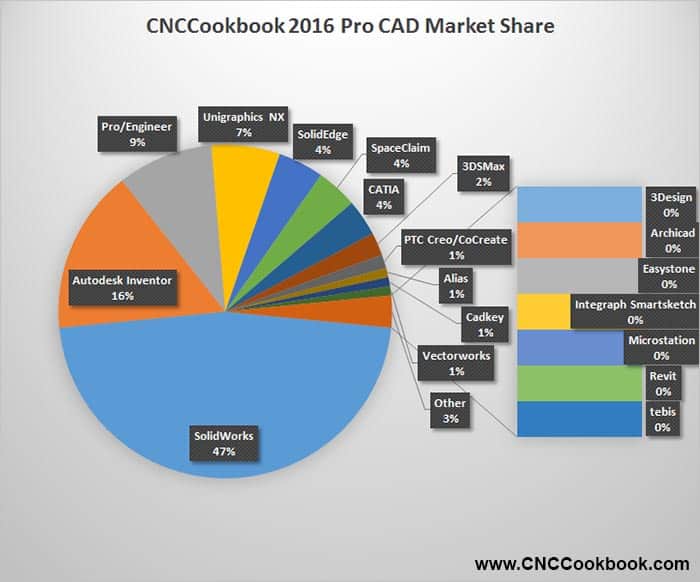 2016 CAD software market share chart with pie and bar graphs showing distribution of SolidWorks, Autodesk Inventor, and other notable players.