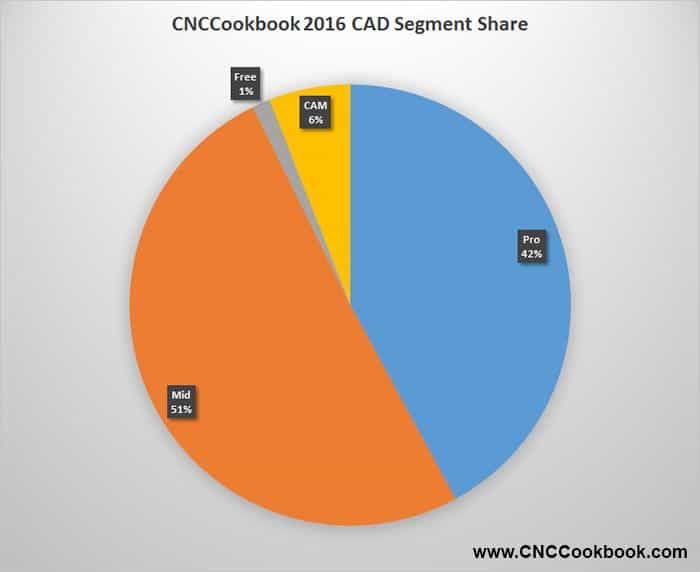 Pie chart showing CAD segment share on CNCCookbook.com.