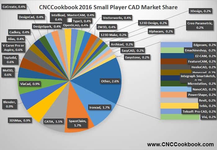 2016 Small Player CAD Market Share pie chart with various company segments, including Other, SpaceClaim, Ironcad, and CATIA.
