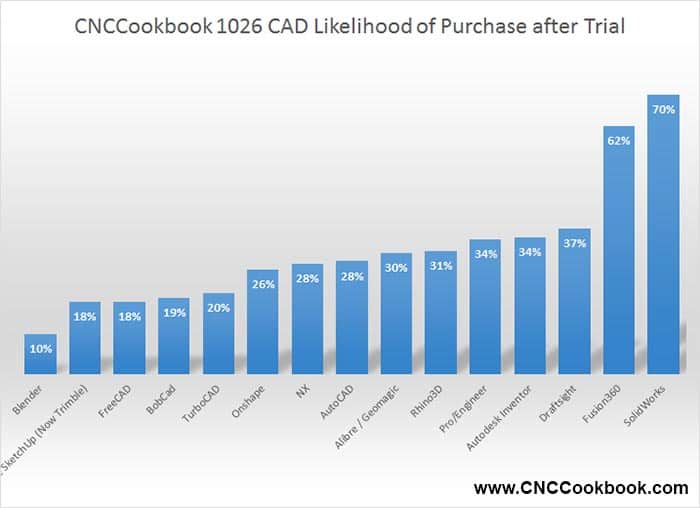 CAD software trial adoption rates chart displaying blue bars with percentages.
