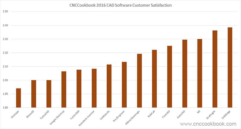Machining industry resources graph with customer satisfaction data for 2016 CAD software.