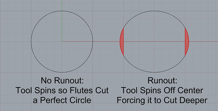 Circular shapes comparing tool spinning with and without runout.