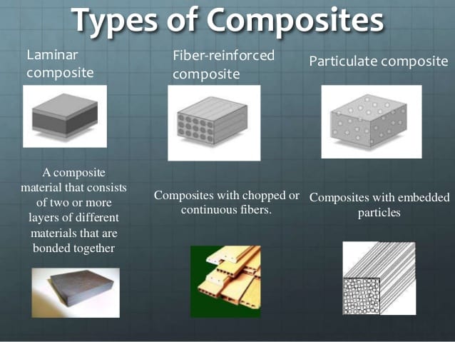 Composites: laminar, fiber-reinforced, particulate, and other types.