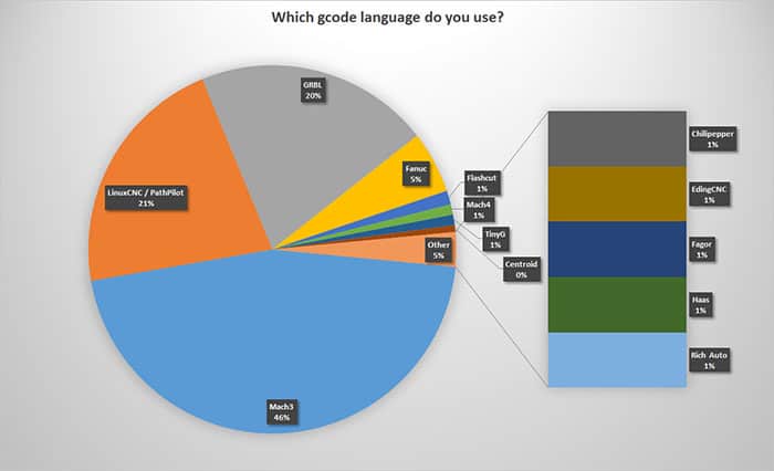 GCode language usage distribution pie chart, showing percentages of users utilizing various dialects.