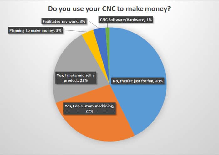 Computer Numerical Control (CNC) machine income methods pie chart.