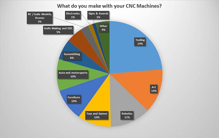 CNCCookbook.com survey results pie chart showing CNC machine user project categories.