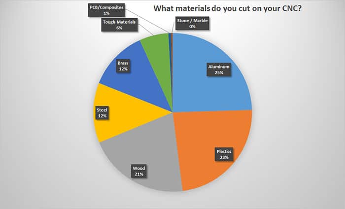 Pie chart illustrating material distribution in CNC machining: aluminum 25%, plastics 23%, wood 21%.