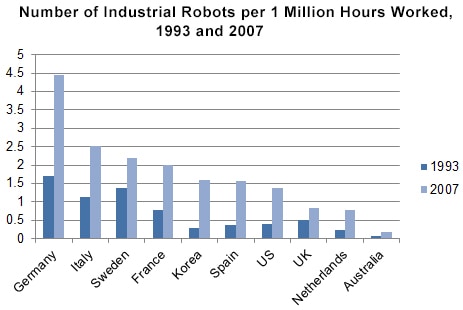 Industrial robot adoption rates in various countries from 1993 to 2007.