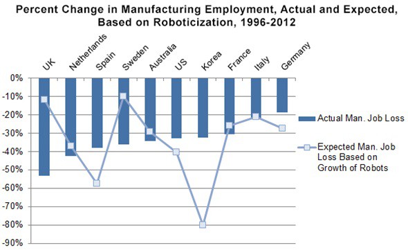 Bar graph showing percent change in manufacturing employment based on roboticization from 1996-2012 for various countries.