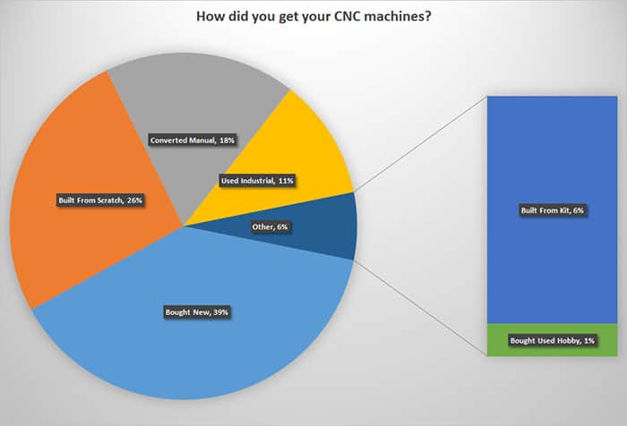 Pie chart illustrating CNC machine sources, with categories including built from scratch, converted manual, used industrial, other, bought new, built from kit, and bought used hobby.