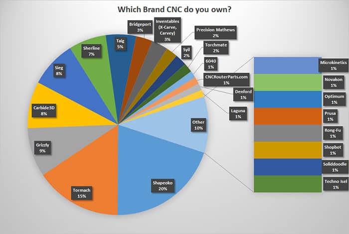 CNC machine brand ownership distribution infographic with pie chart.