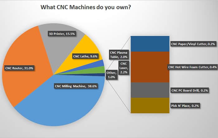 A pie chart showing distribution of CNC machines owned by respondents: milling (38.6%), routers (31%), 3D printers (15.5%).