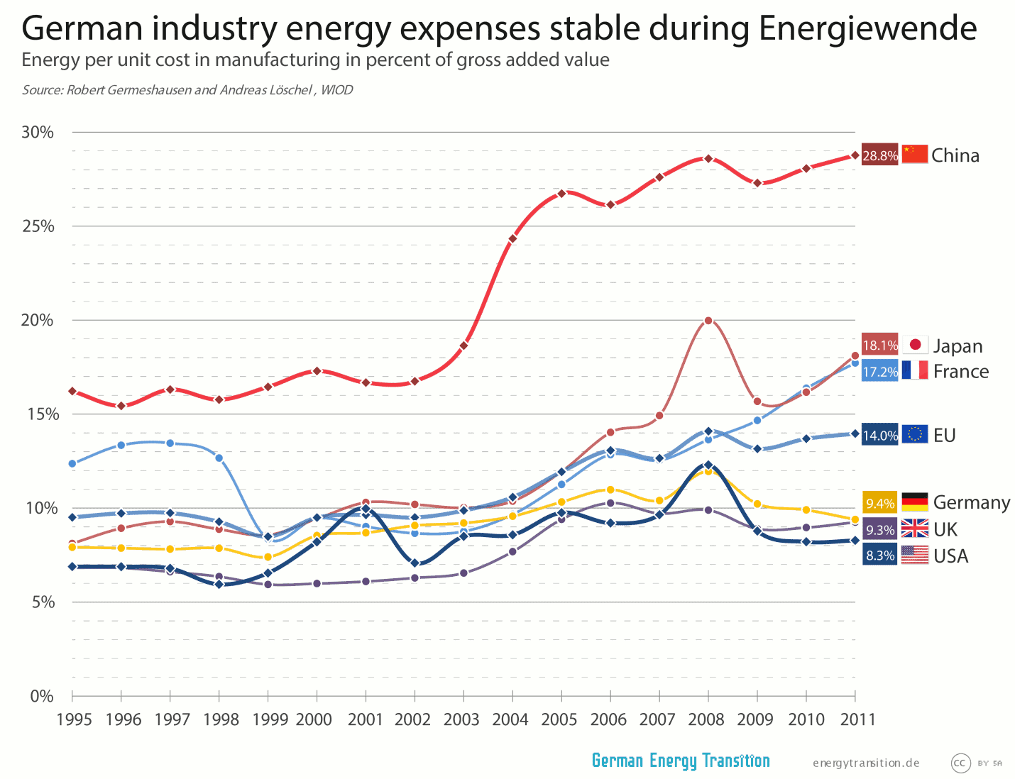 Relative energy costs per unit manufacturing in various countries.