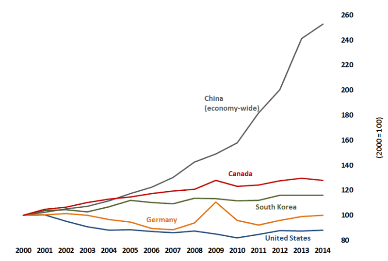 Line graph illustrating unit labor costs for various countries from 2000 to 2014.