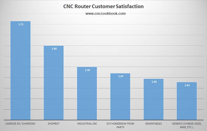 CNC router customer satisfaction ratings comparison graph
